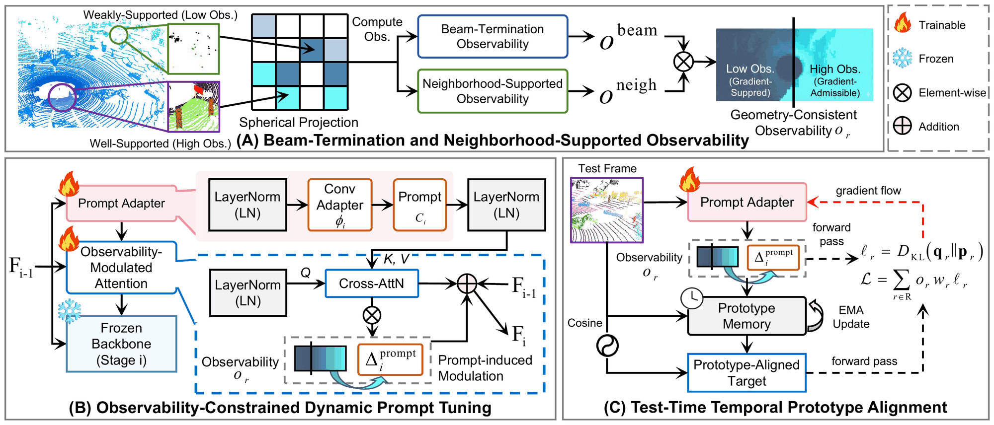 Overview of the geometry-constrained test-time adaptation framework