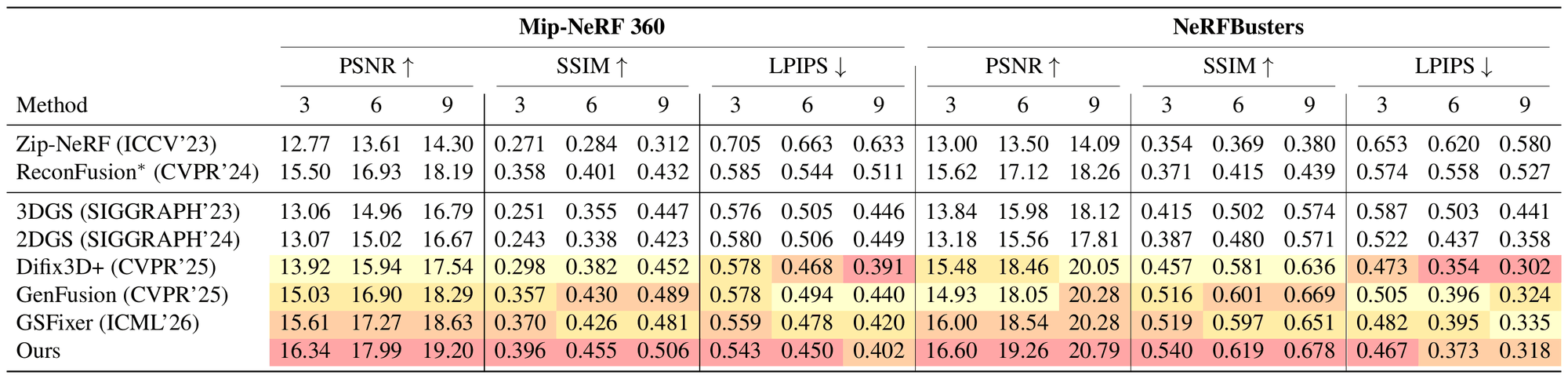 Quantitative comparison on Mip-NeRF 360 and NeRFBusters