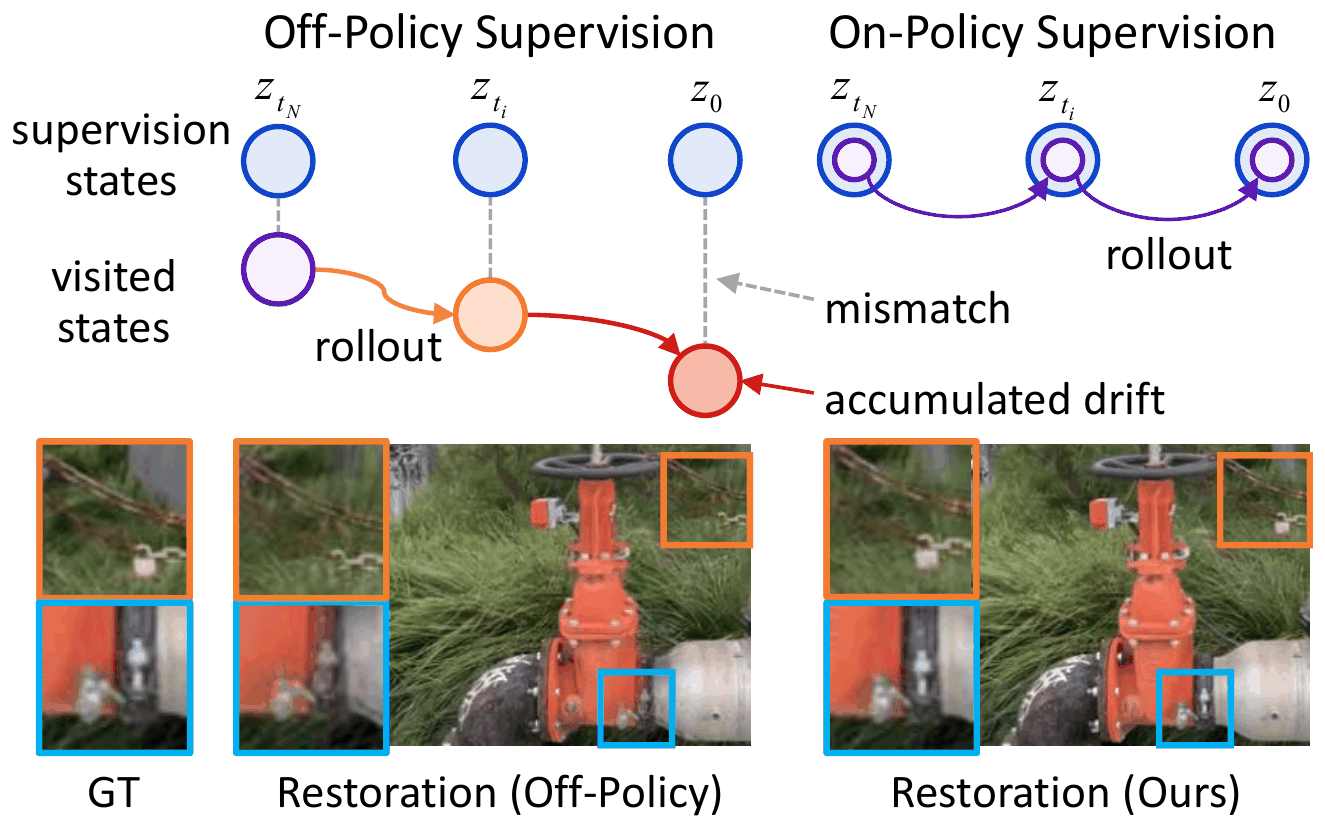 Off-policy mismatch in sparse-view 3DGS restoration